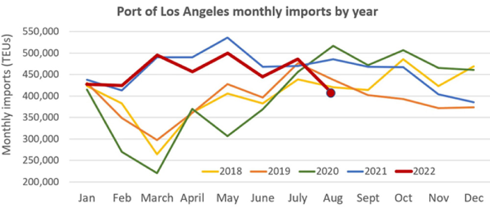 Lượng hàng nhập khẩu vào cảng Los Angeles dựa trên dữ liệu từ cảng này