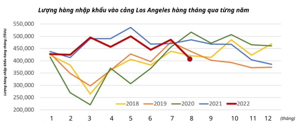 Lượng hàng nhập khẩu vào cảng Los Angeles dựa trên dữ liệu từ cảng này