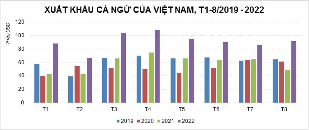 Xuất khẩu cá ngừ 8 tháng đầu năm từ 2019-2022 (Nguồn: VASEP)