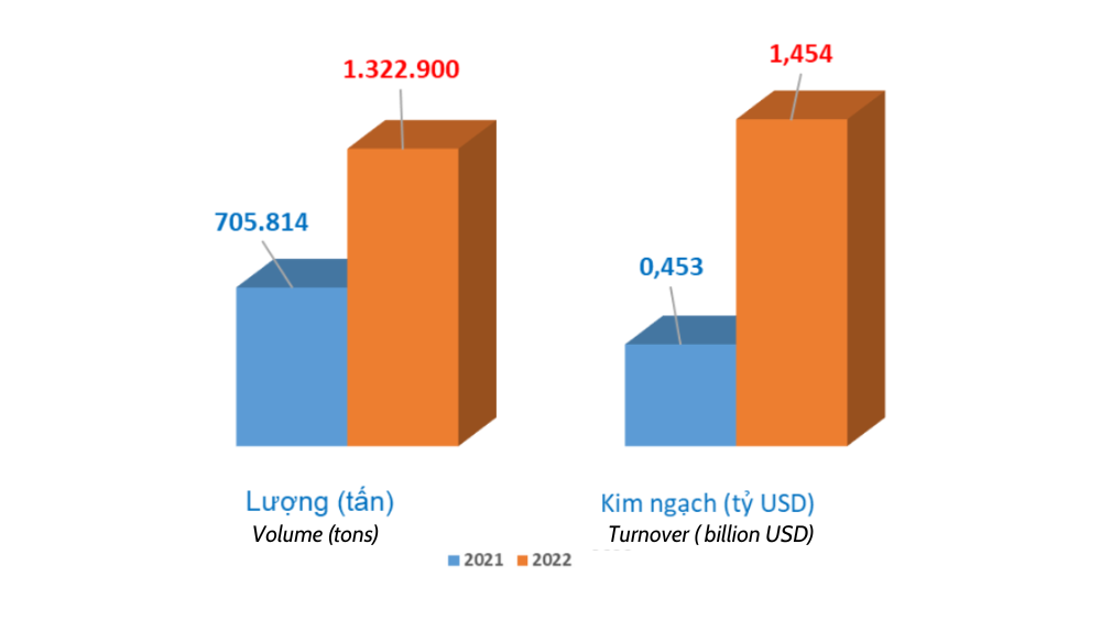 Việt Nam: Tổng kim ngạch nhập khẩu xăng dầu tăng gần 87%