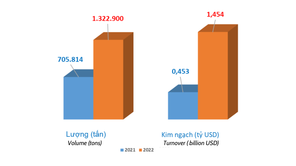 Petroleum imports increased by nearly 87%