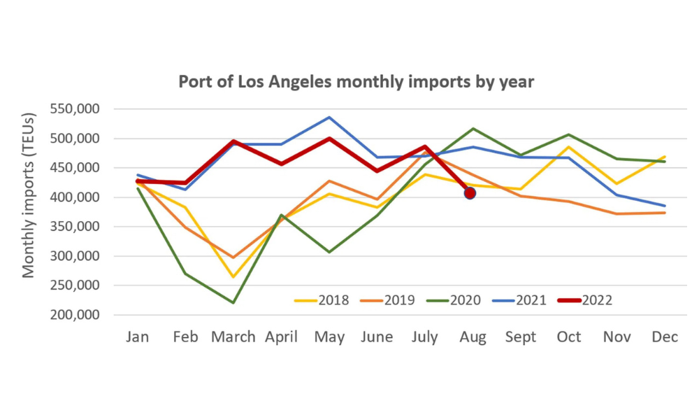 Giảm 17% lượng hàng nhập khẩu đến cảng Los Angeles