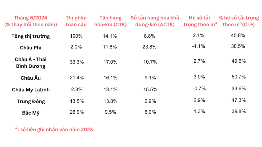 Kết quả số liệu thực tế vận tải xem truc tiep bong da hom nay toàn cầu của tháng 6